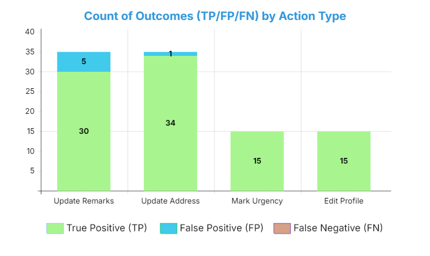Performance by Task Type Chart